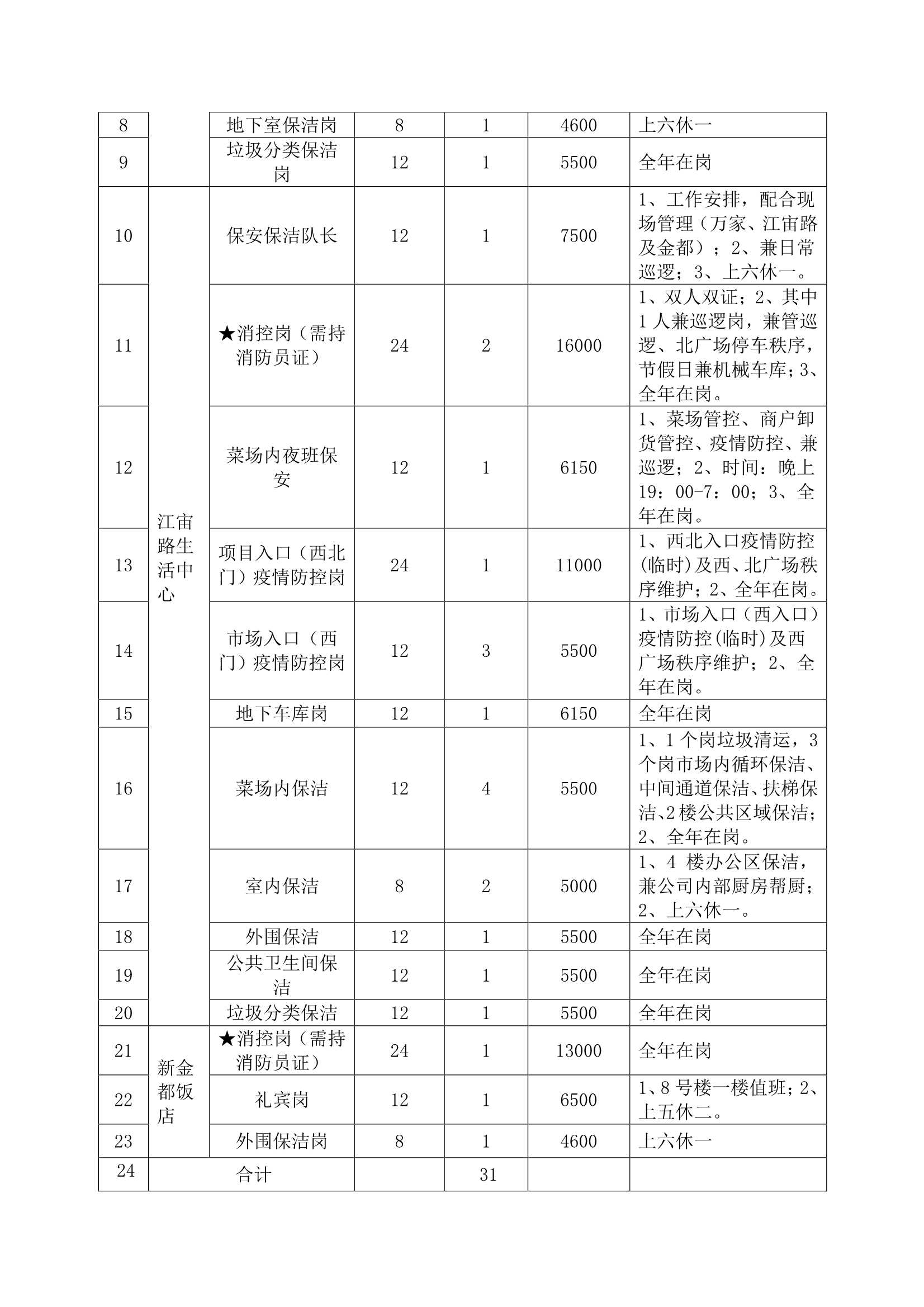 萬家鄰里生活廣場、江宙路生活中心和新金都飯店保安、保潔服務(wù)招標(biāo)公告_2.jpg